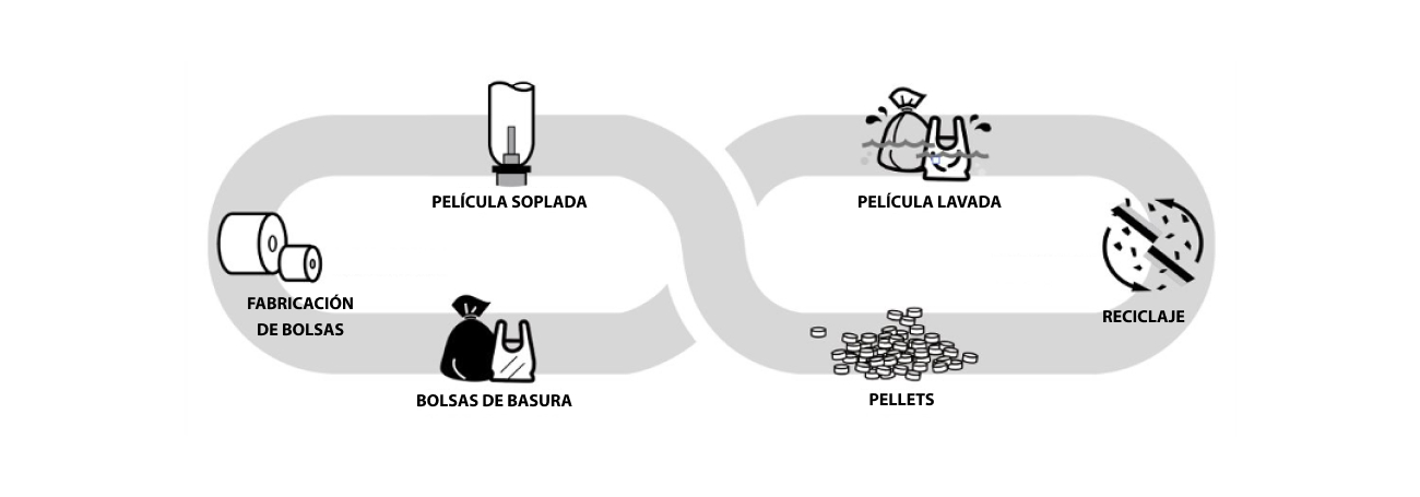 El ciclo del polietileno en la economía circular